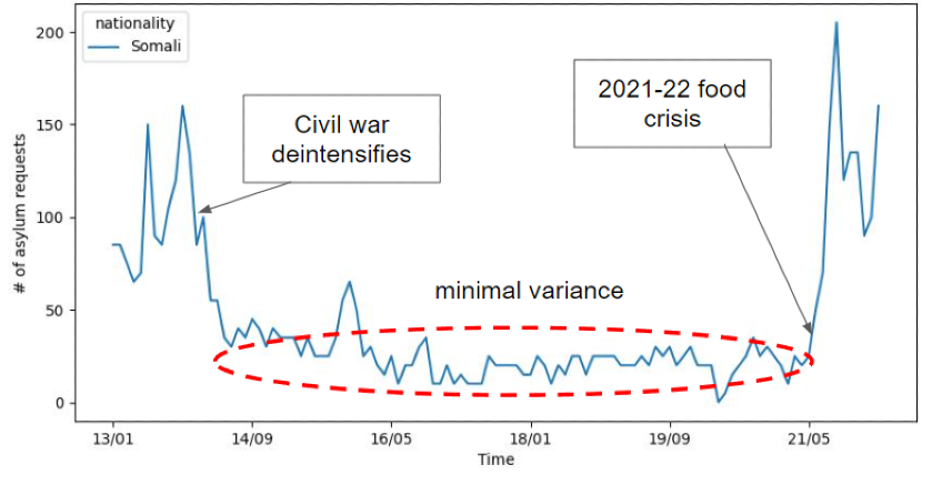 Somali asylum requests over time, annotated with the civil war and the 2021–22 food crisis.